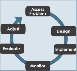 Adaptive Management