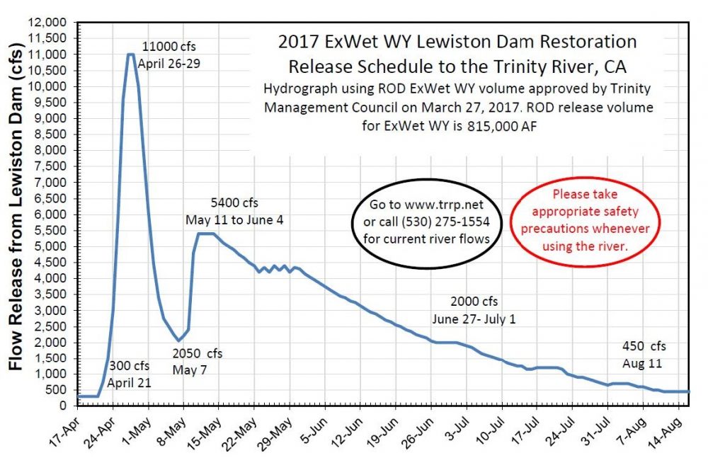 Hydrograph for Extremely Wet Water Year 2017