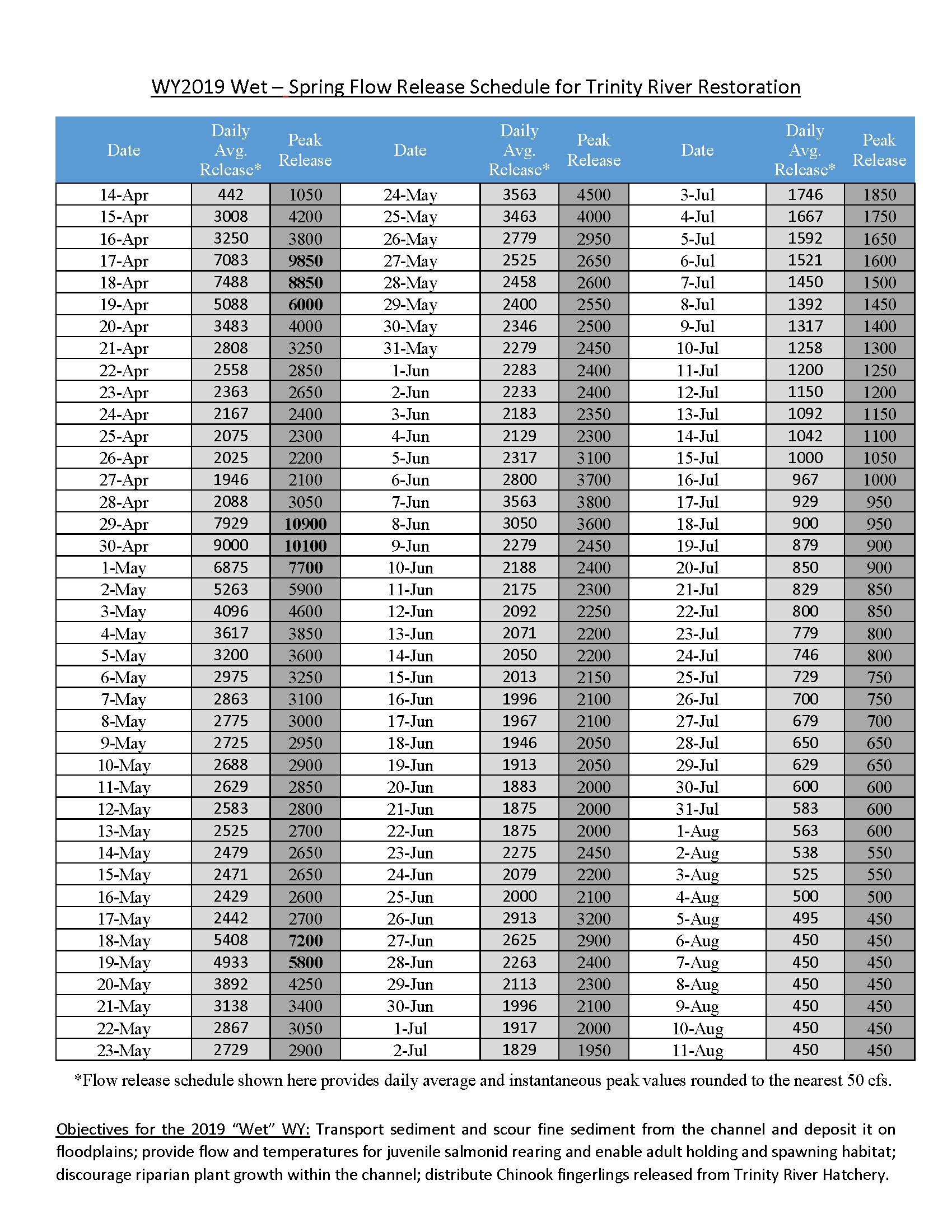 WY2019 Wet - Daily Release Table
