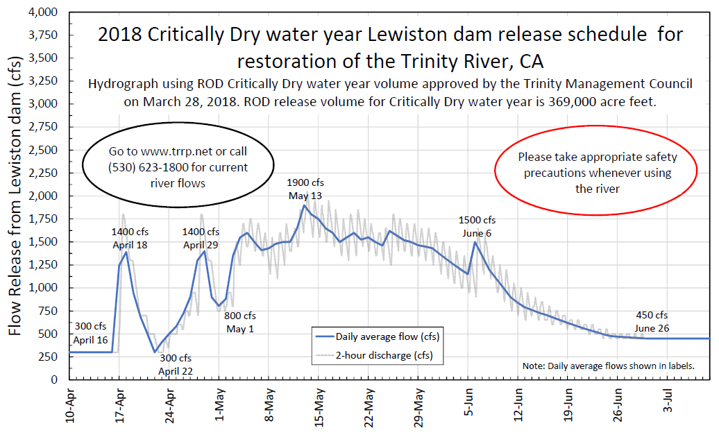 Water Year 2018 Hydrograph