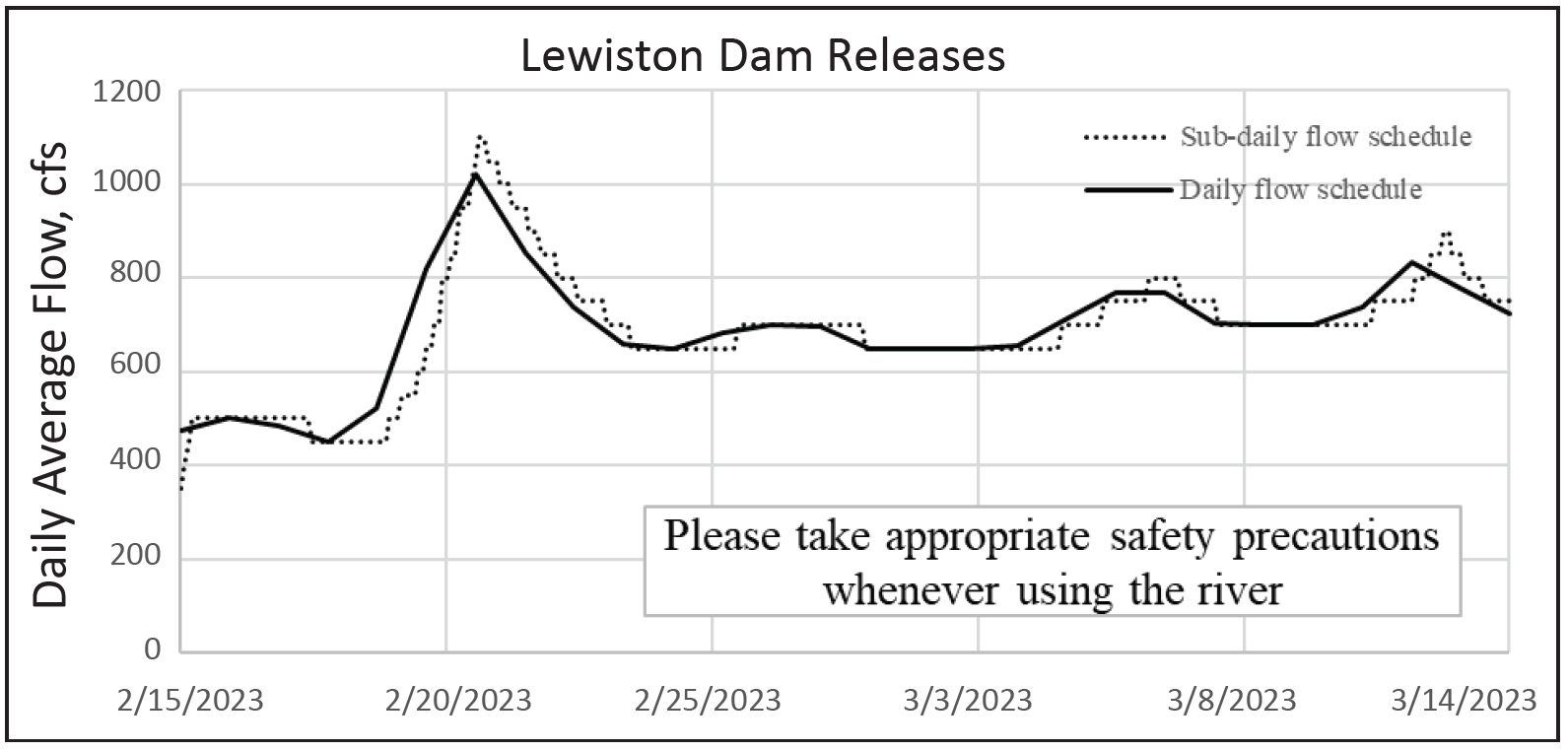Graph illustrating flow schedule for release to the Trinity River from February 15 through March 14, 2023.