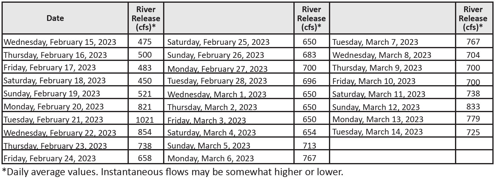Tabular schedule of daily average flows scheduled for release to the Trinity River from February 15 through March 14, 2023.