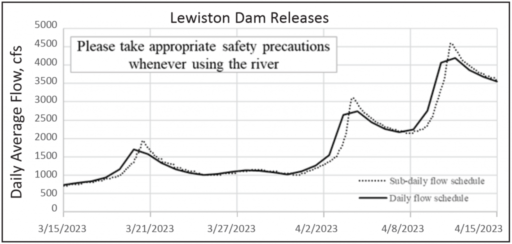Graph illustrating flow schedule for release to the Trinity River from March 15 through April 15, 2023.
