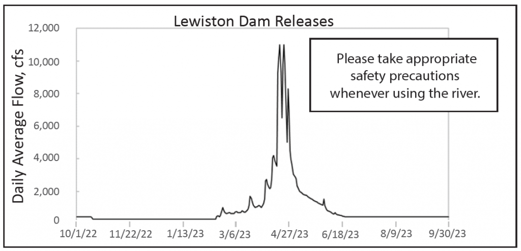 Water Year 2023 Hydrograph